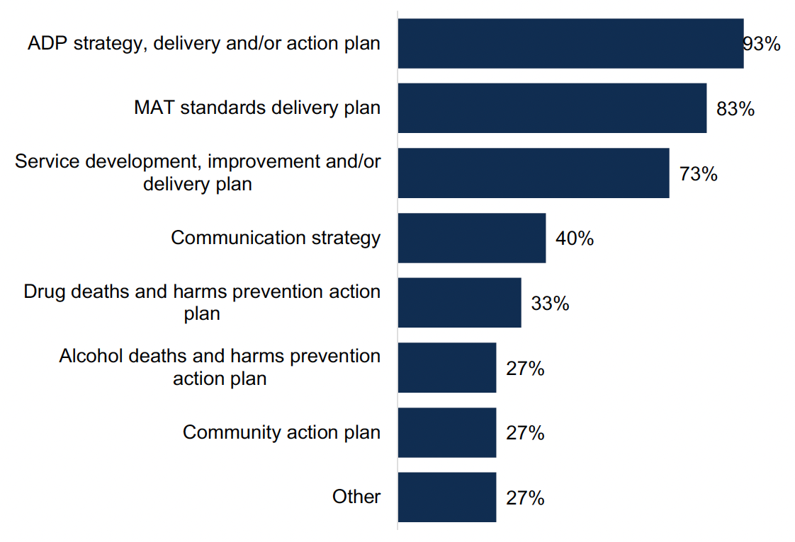 This chart shows the percentage of ADPs who include stigma in written policies or strategies. Stigma was commonly included in strategies, delivery and/or action places relating to the ADP, MAT standards and service development and improvement. It was less commonly included in those relating to communication strategies, drug and alcohol harm and death and community action.