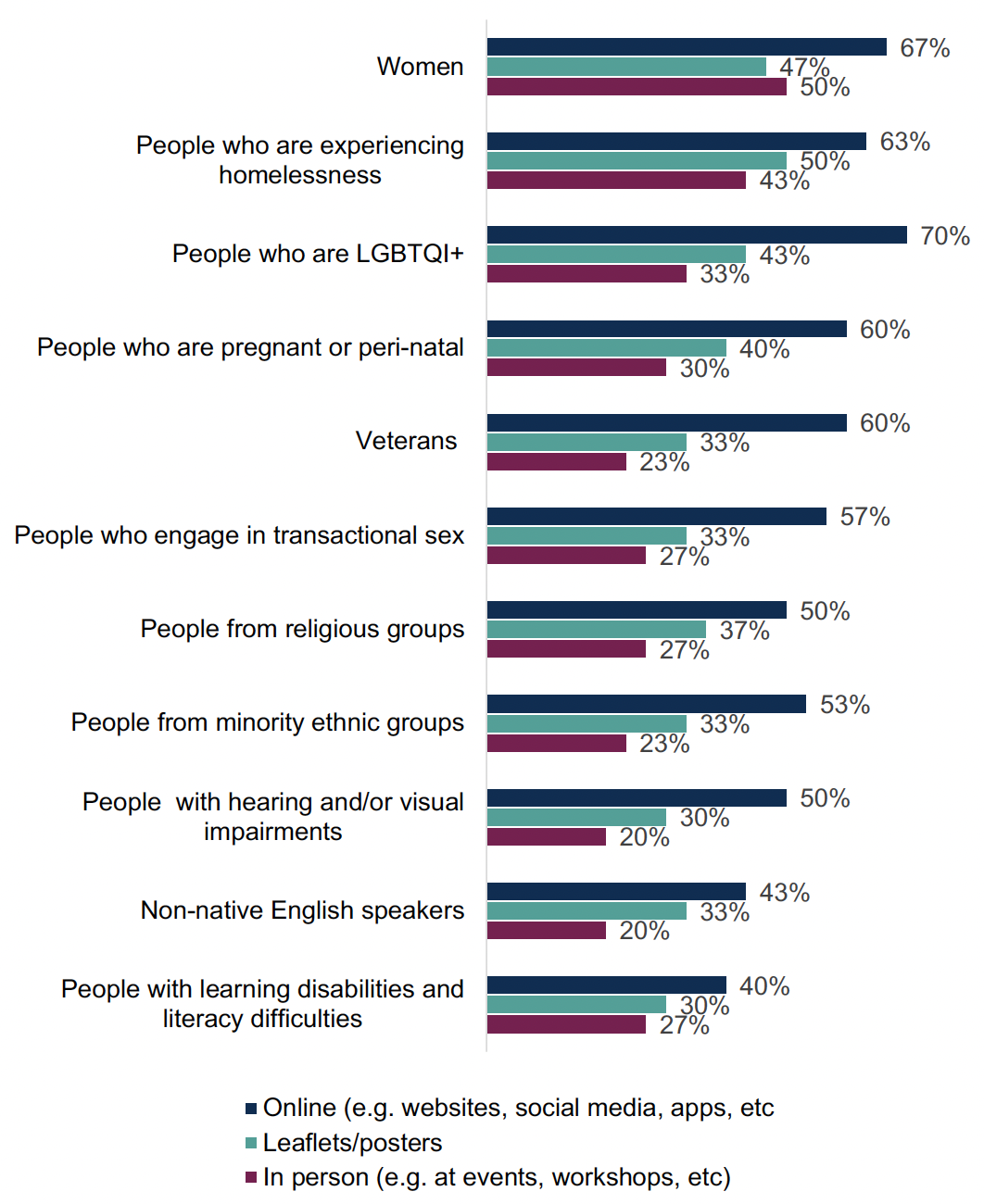 This chart shows methods used to communicate information on local treatment and support services to different audiences. Overall, online methods were most commonly used, with most ADPs reporting information provided to women, people who are experiencing homelessness, people who are LGBTQI+ and people who are pregnant or peri-natal.