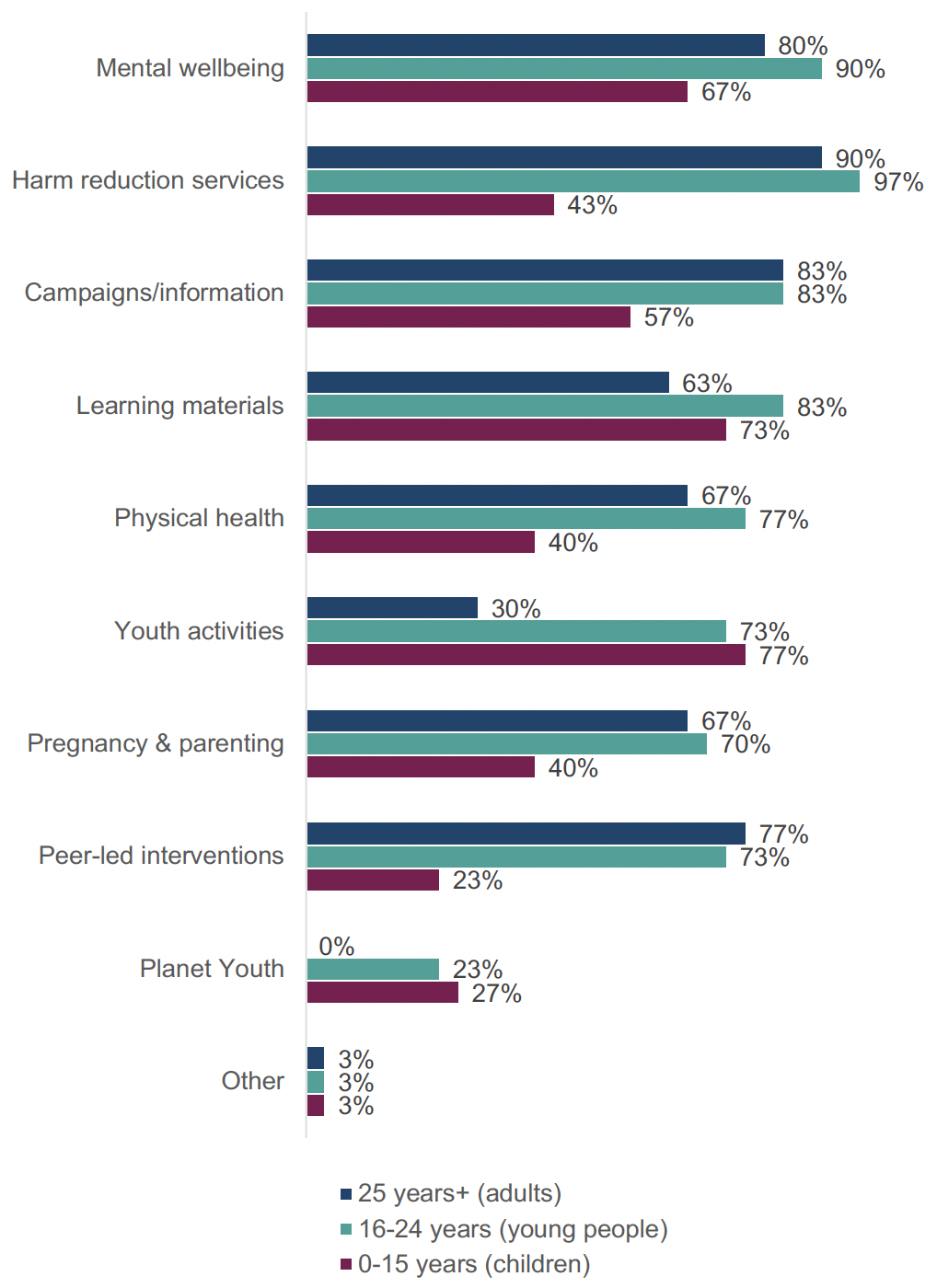 This chart shows the percentage of ADPs who fund or support a range of education or prevention activities for children, young people and adults. The widest variety of education and prevention activities were funded or supported for young people. Overall activities relating to mental wellbeing, harm reduction and campaigns/information were most common.