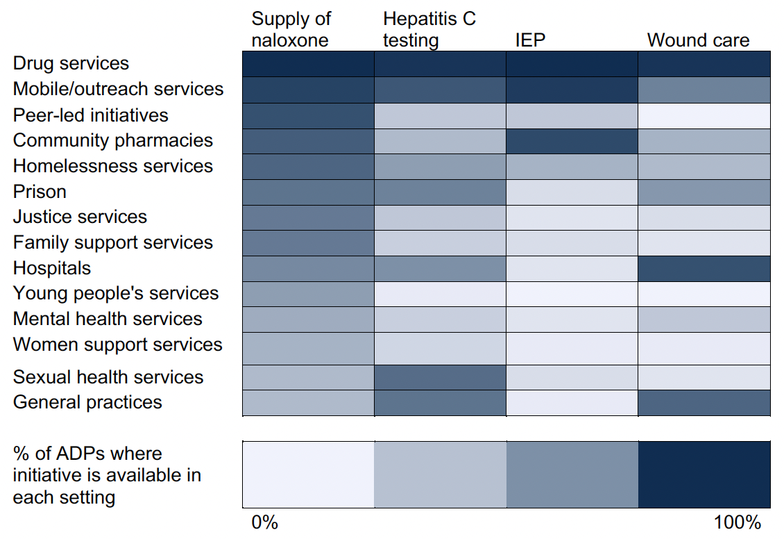 This heatmap shows services where ADPs report that harm reduction initiatives are available. Overall, supply of naloxone, hepatitis C testing, IEP and wound care are most widely available in drug services and mobile outreach services. Naloxone is the most widely reported harm reduction initiative available through services.