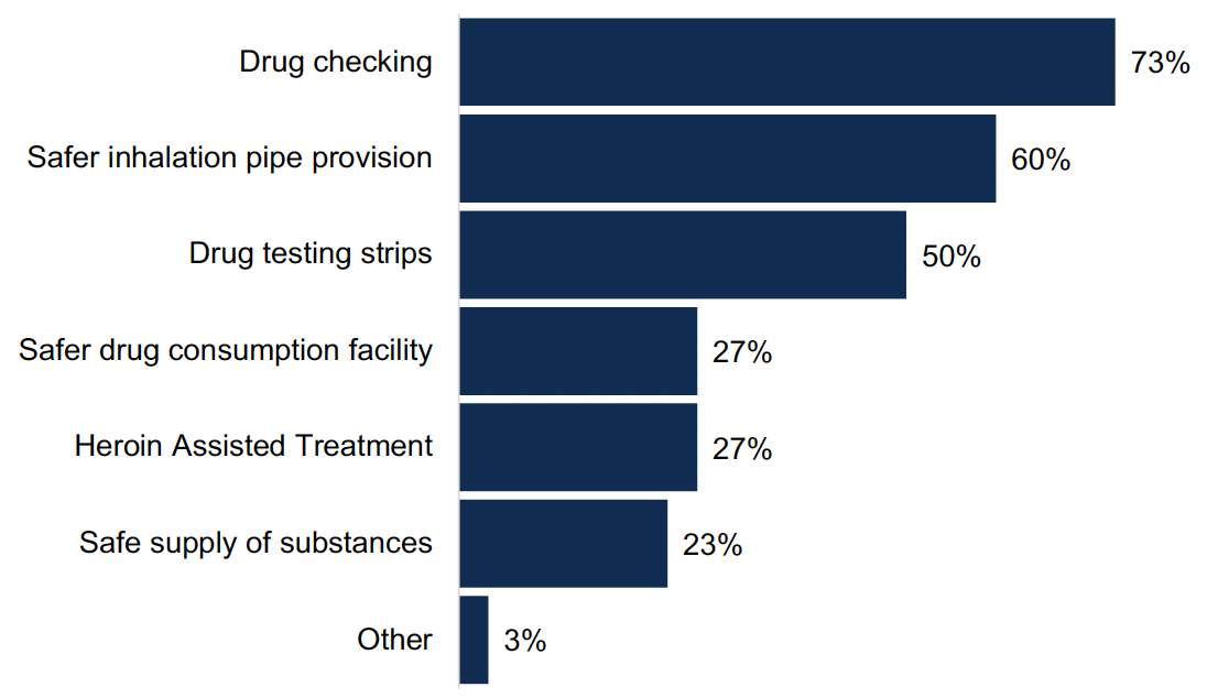 This chart shows the percentage of ADPs who reported a demand for various harm reduction interventions. Drug checking, safer inhalation pipe provision and drug testing strips were reported in most ADP areas.