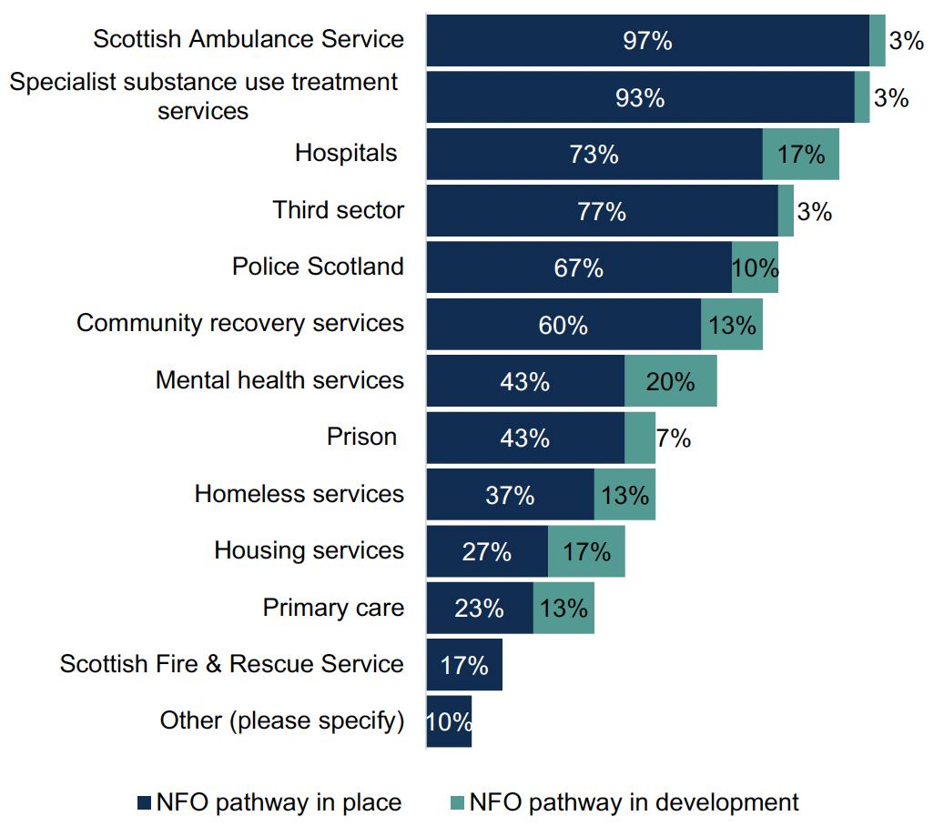 This chart shows the percentage of ADPs who reported documented NFO pathways in place and in development through a range of services. NFO pathways were most commonly reported through the Scottish Ambulance Service and Specialist substance use treatment services.