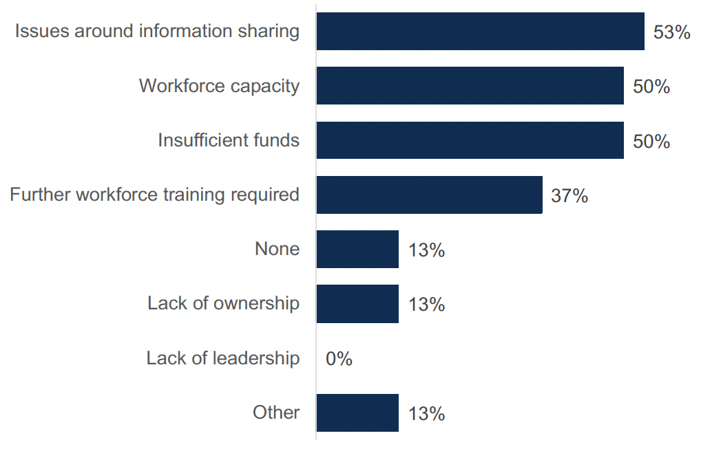 This chart shows the percentage of ADPs who reported barriers to implementing NFO pathways. The most common barriers were issues around information sharing, workforce capacity and insufficient funds.