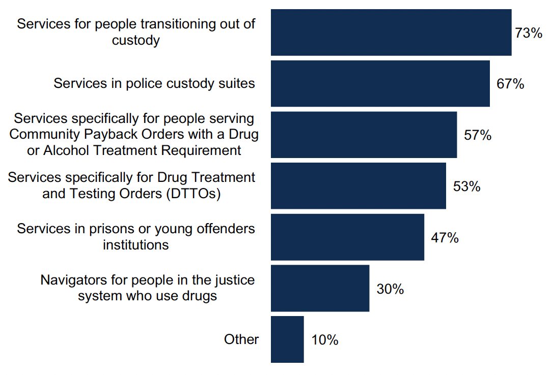 This chart shows percentage of ADPs who reported different was of working with justice partners at service level. This was most commonly through services for people transitioning out of custody and services in policy custody suites.