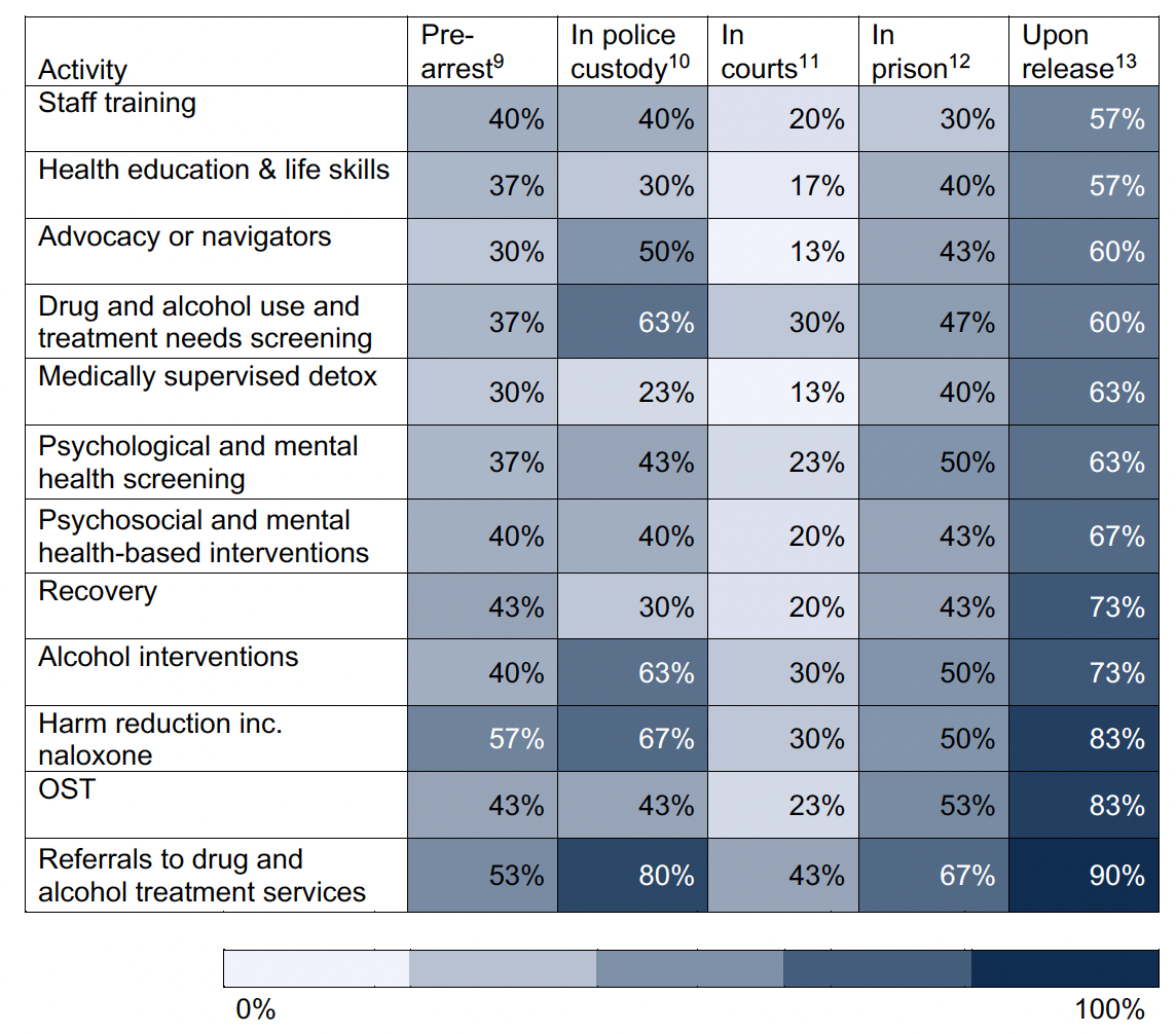 This image illustrates the percentage of ADPs who support activities at different stages of the justice system. The majority of activities were supported upon release, with referrals to drug and alcohol treatment services, OST and harm reduction being the most commonly supported activities.