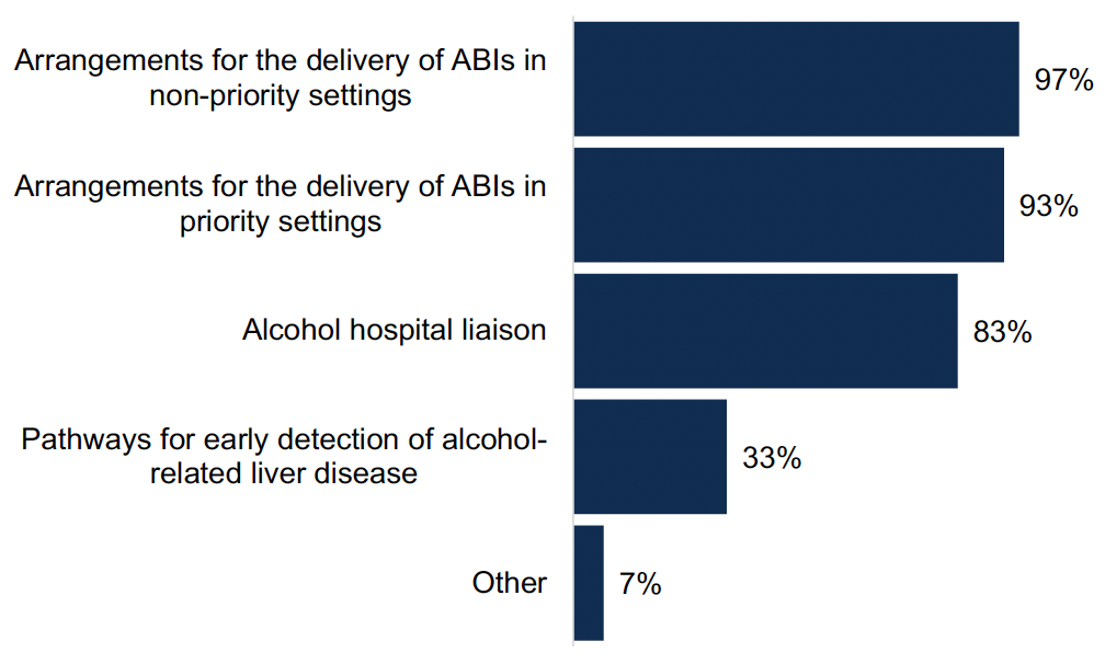 This chart shows the percentage of ADPs with screening options to address alcohol harms in place. Nearly all ADPs reported arrangements for the delivery of ABIs in priority and non-priority settings, while a third reported pathways for the early detection of alcohol-related liver disease.
