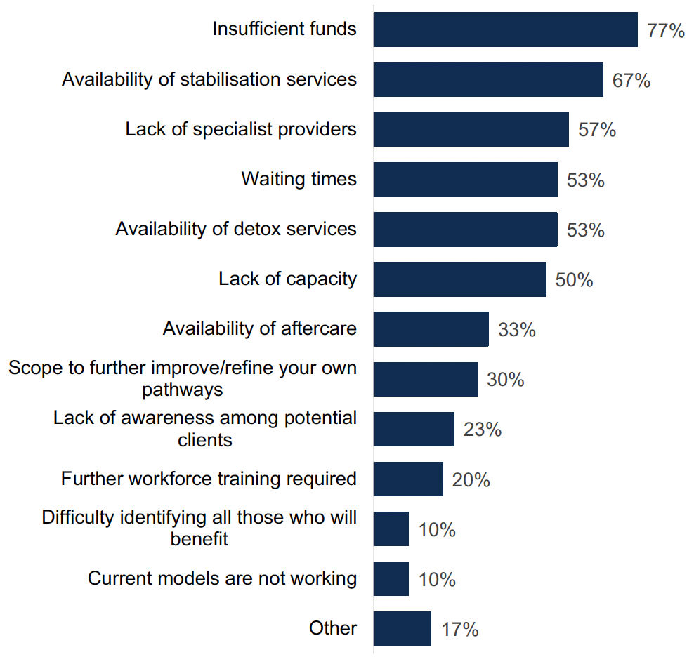 This chart shows the percentage of ADPs who identified a range of barriers to residential rehabilitation in their area. Insufficient funds, availability of stabilisation services and lack of specialist providers were the most commonly reported barriers.