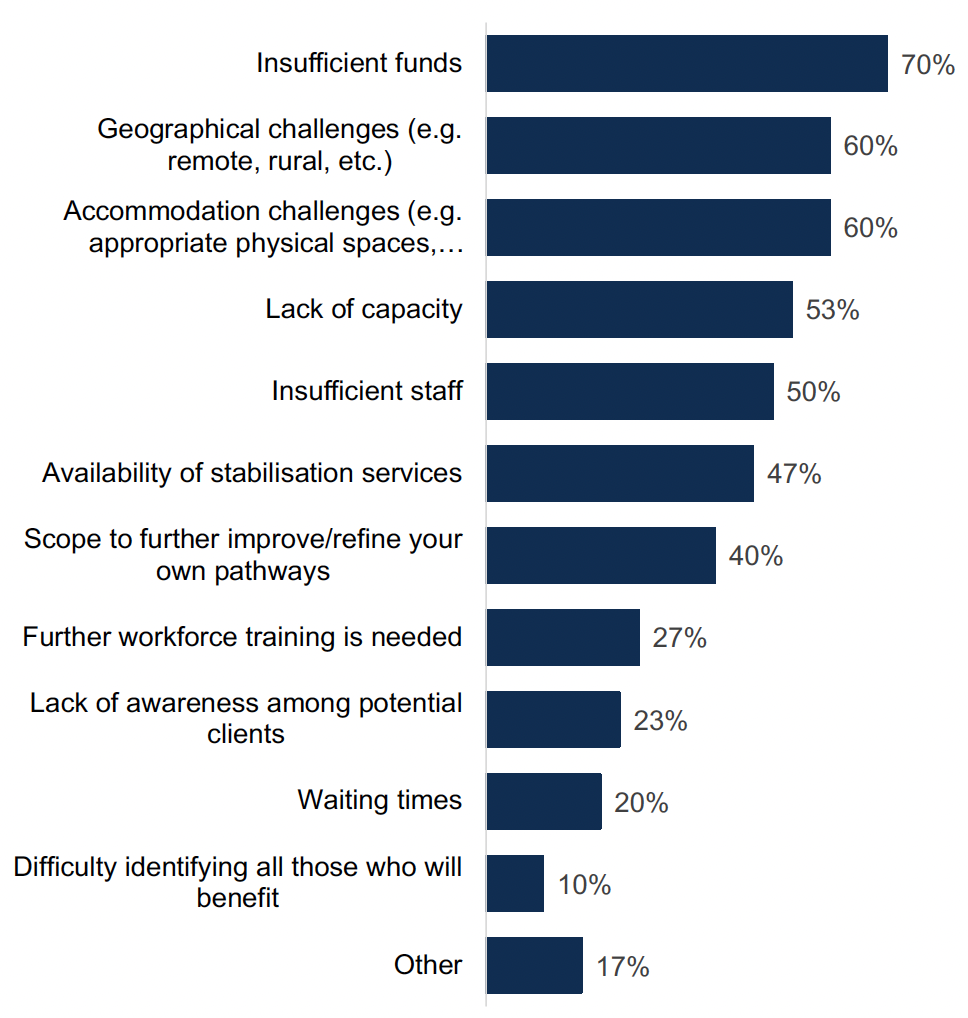 This chart shows the percentage of ADPs who reported a range of barriers to implementing MAT in their area. Insufficient funds, geographical challenges and accommodation challenges were the most commonly identified barriers.