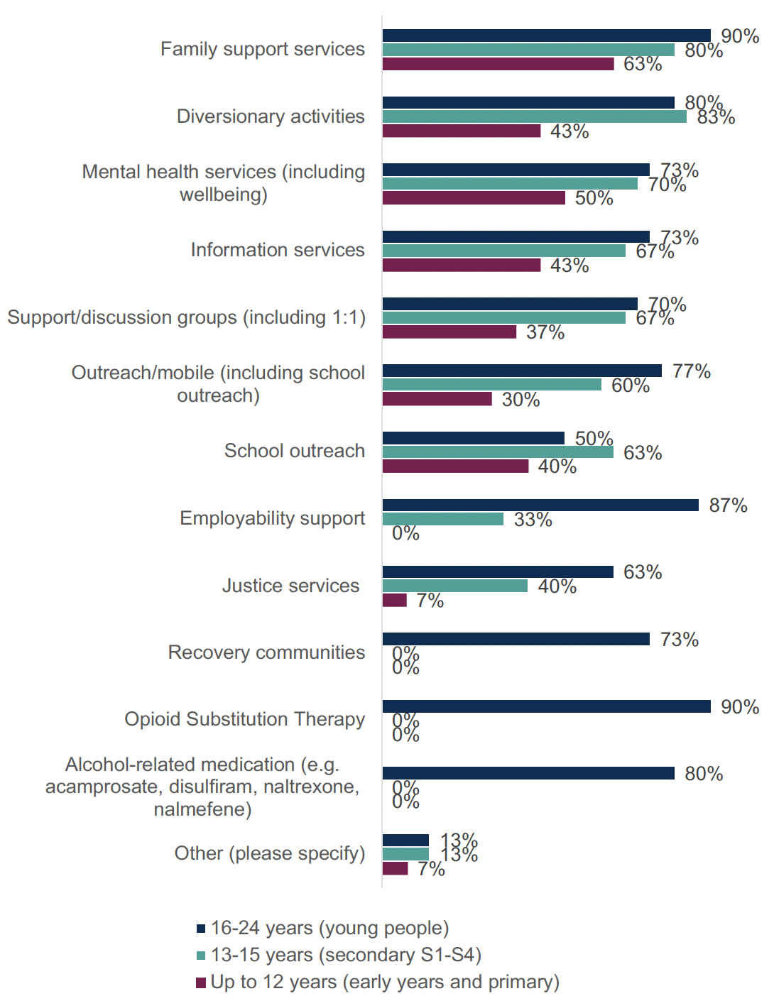 This chart shows the percentage of ADPs who reported that a range of treatment and support services are in place specifically for children and young people using drugs and/or alcohol. Family support services, diversionary activities and mental health services are most commonly in place across all age groups, with employability support, OST and alcohol-related medication widely in place for young people.