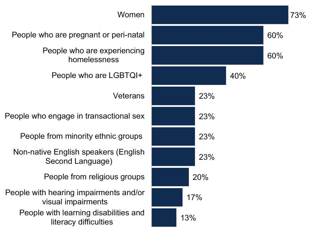 This chart shows the percentage of ADPs who reported having specific treatment and support services in place for a range of groups. These were most commonly in place for women, people who are pregnant or perinatal and people who are experiencing homelessness.