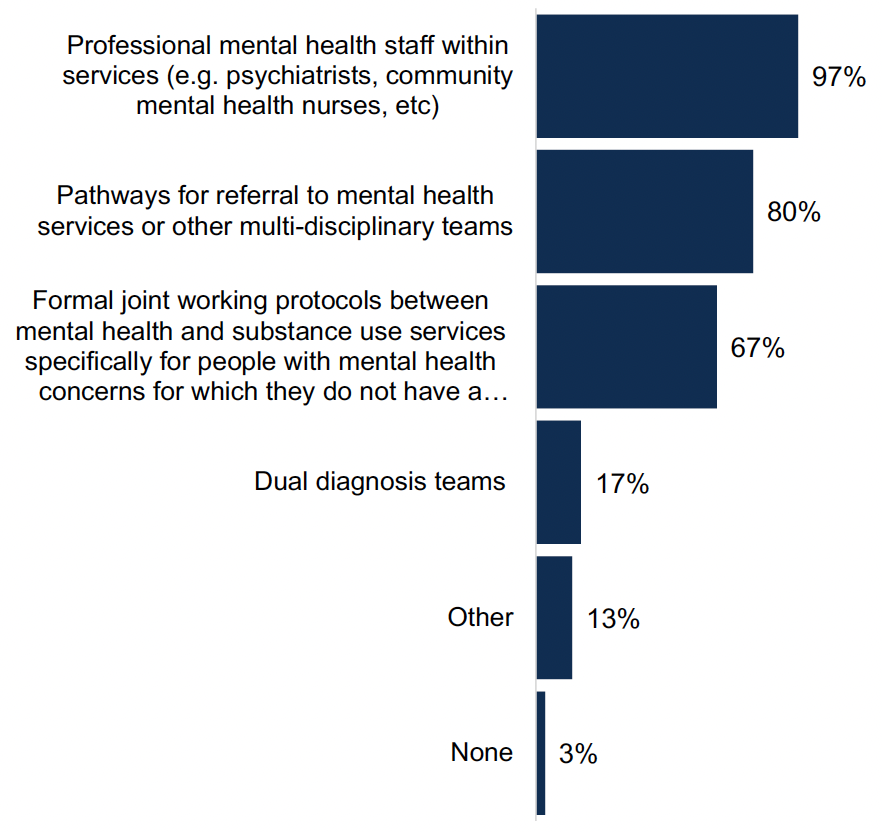 This chart shows the percentage of ADPs who report having arrangements in place for people who present at substance use service with undiagnosed mental health concerns. Dual diagnosis teams were least commonly in place for people who present at substance use services with mental health concerns for which they do not have a diagnosis.