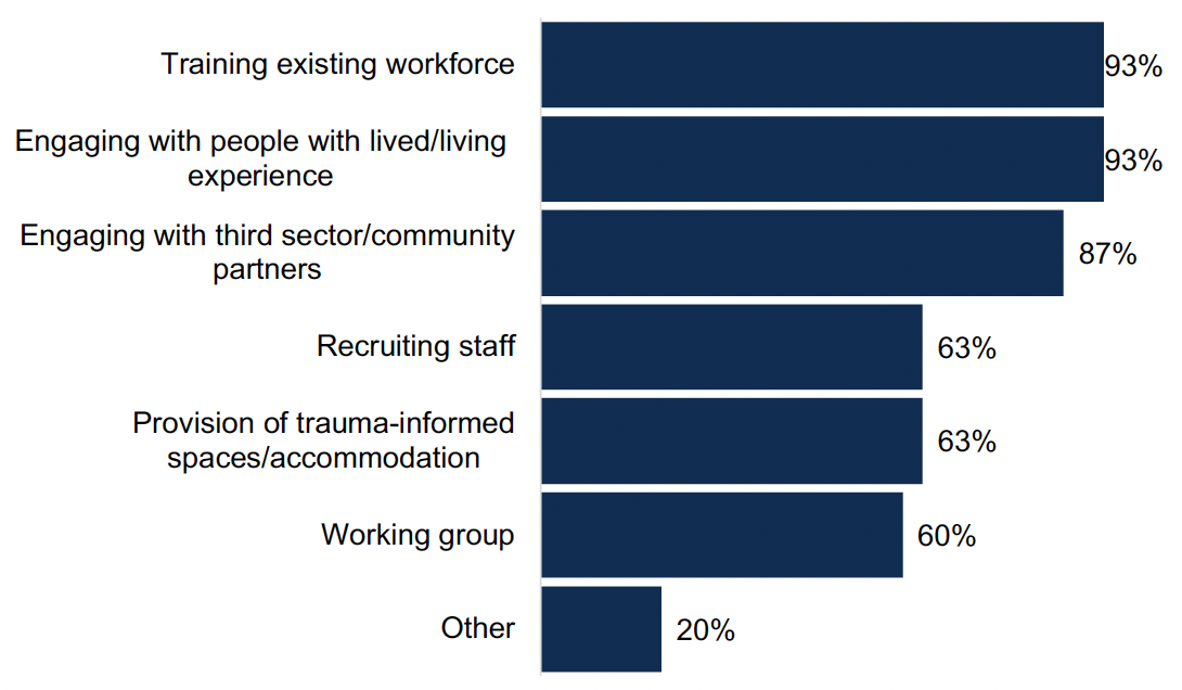 This chart shows the percentage of ADPs who reported a range of activities had been undertaken to implement a trauma-informed approach in services funded or supported by ADPS. Training existing workforce, engaging with people with lived/living experience and engaging with third sector/community partners were the most commonly reported activities undertaken.