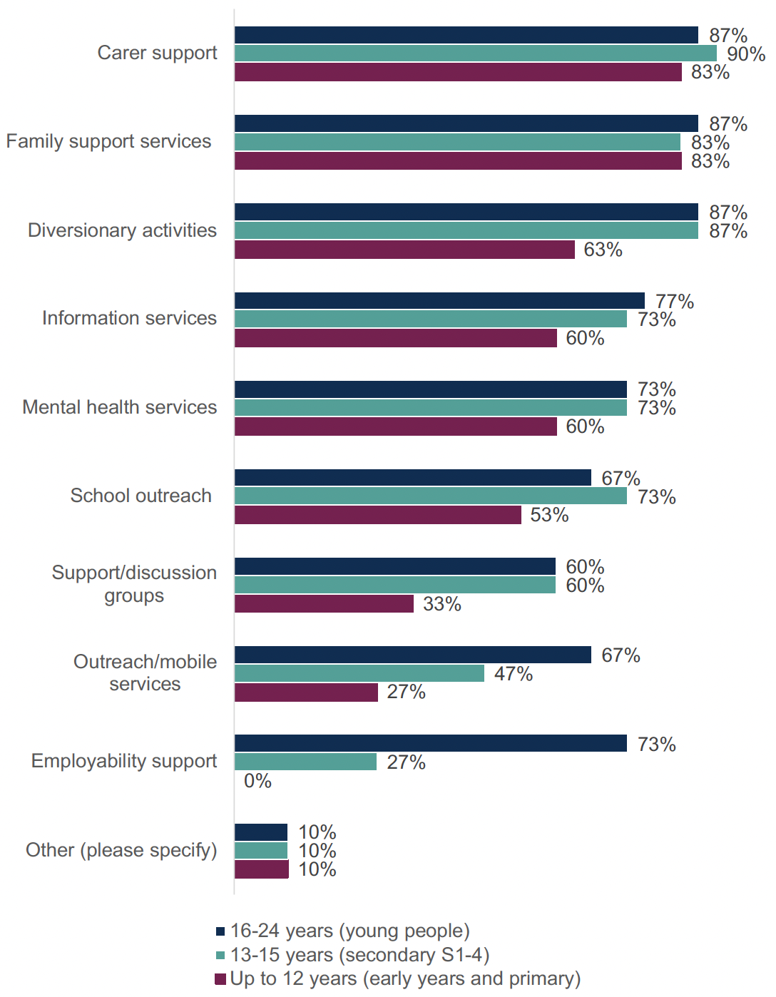 This chart shows the percentage of ADPs who reported treatment and support services to be in place for children and young people affected by a parents or carer's substance use. There were most widely available for those aged 16-24 years old, with most commonly provided services across age categories being carer support, family support services.