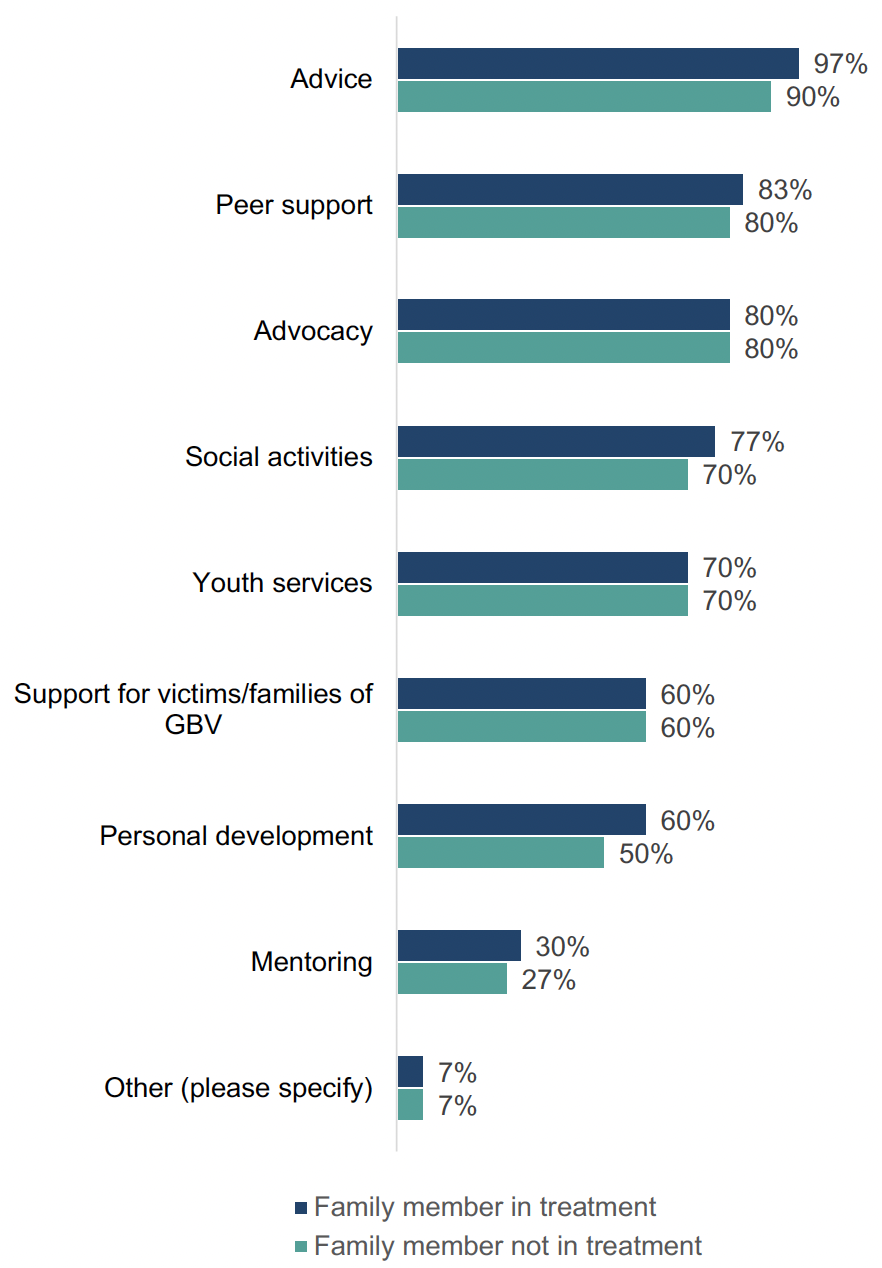 This chart shows the percentage of ADPs who reported services in place for supporting family inclusive practice or a Whole Family Approach. A range of services were reported, with similar provision for those with family members in treatment and not in treatment.