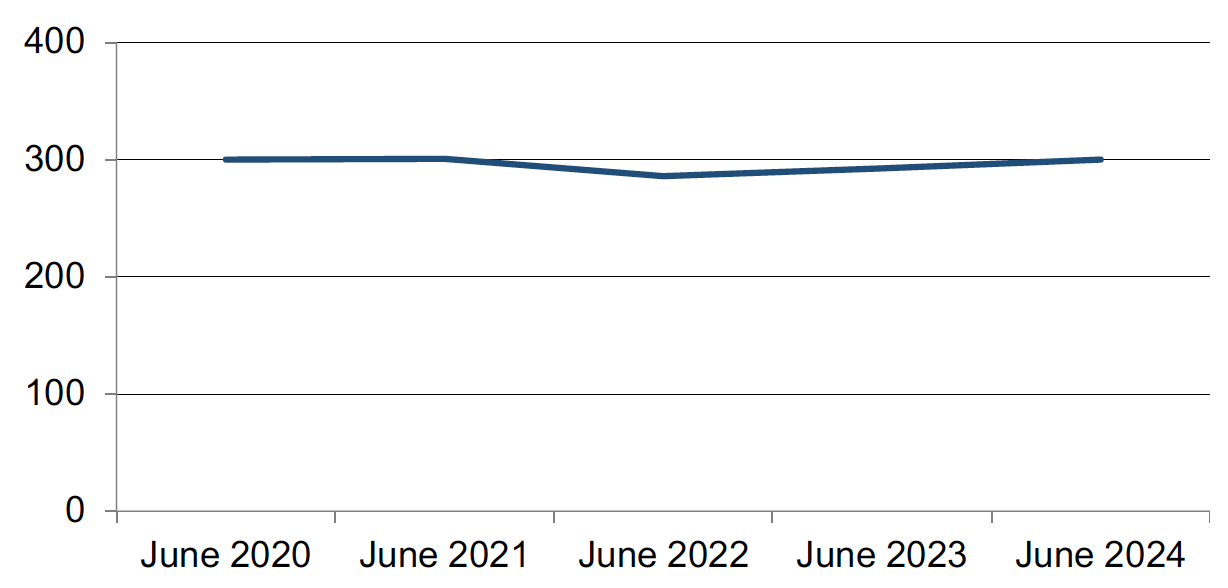 Number of crimes recorded by the police in the year to 30 June for each of the years from 2020 to 2024. Last updated August 2024. Next update due November 2024.