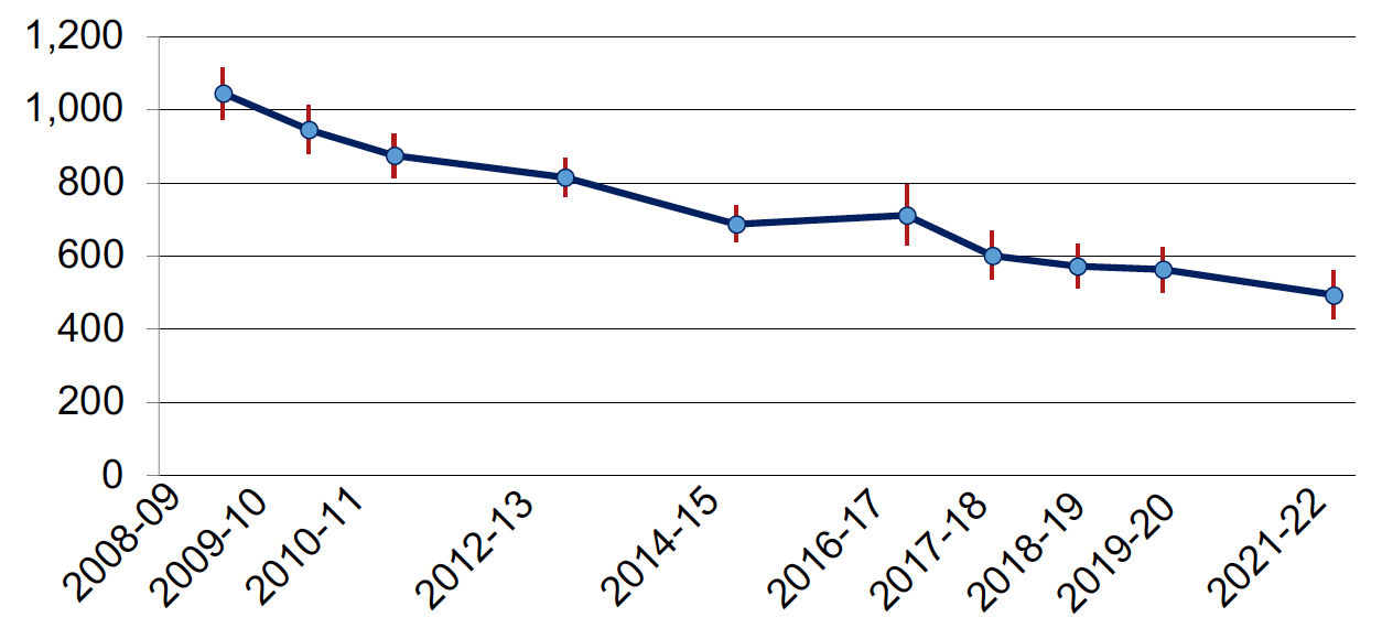 Total crimes as reported by the Scottish Crime & Justice Survey, 2008-09 to 2021-22. Last updated November 2023.