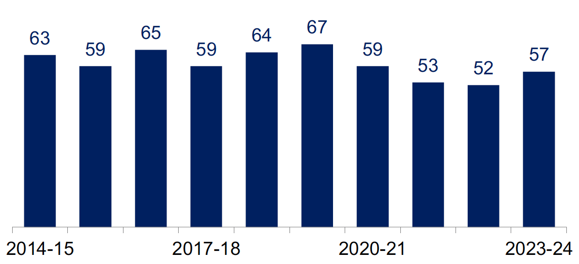 Annual number of victims of homicide recorded by the police, 2014-15 to 2023-24. Last updated October 2024. Next update due October 2025.