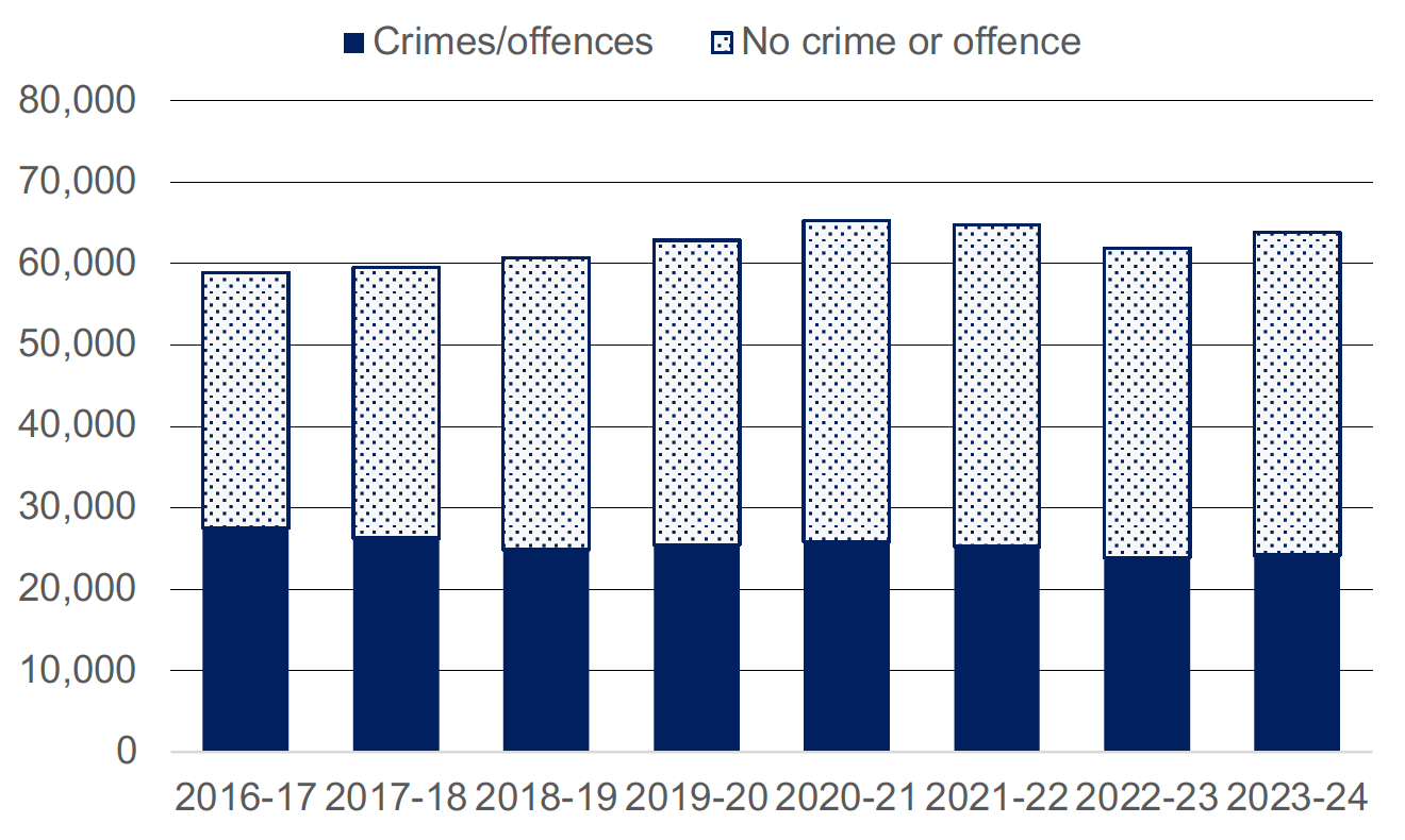 Annual number of incidents of domestic abuse recorded by the police, broken down by whether crime/offence involved, 2016-17 to 2023-24. Last updated November 2024.