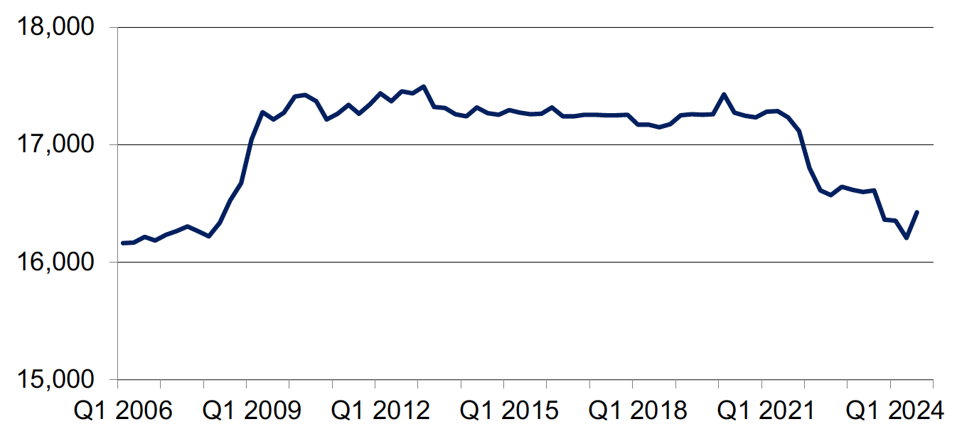 Quarterly number of police officers (full-time equivalent), quarter 1 2006 to quarter 3 2024. Last updated November 2024. Next update due February 2025.