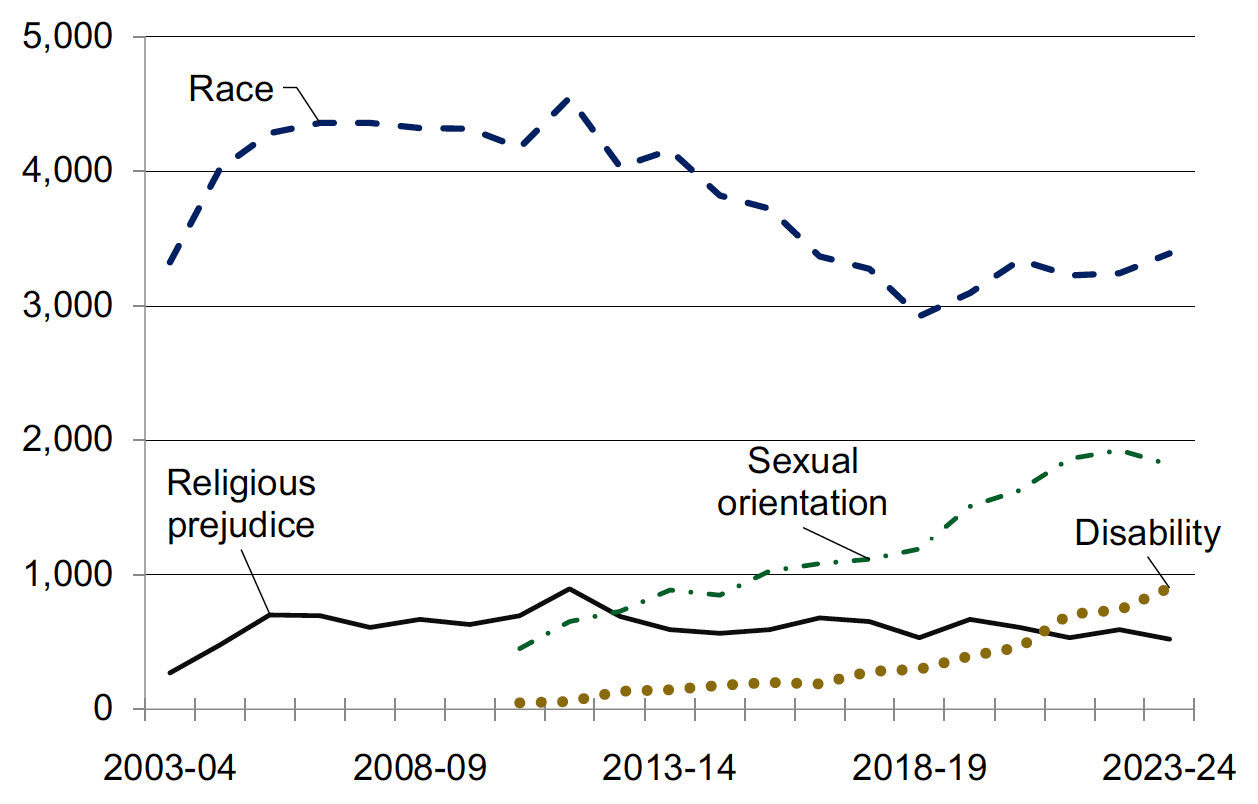 Annual number of charges of hate crime reported to the Crown Office & Procurator Fiscal Service, by category of hate crime, 2014-15 to 2023-24. Last updated June 2024. Next update due June 2025.