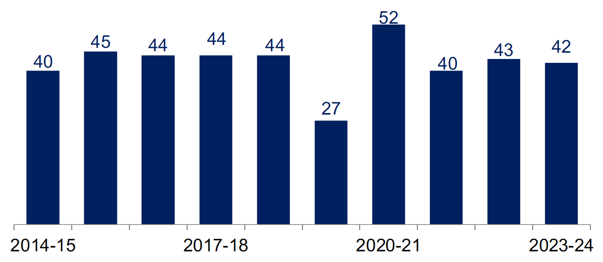 Four quarter average number of deliberate building fires and road vehicle fires for each quarter from quarter 4 of 2009-10 (January to March 2010) onwards. Last updated October 2024. Next update due January 2025.