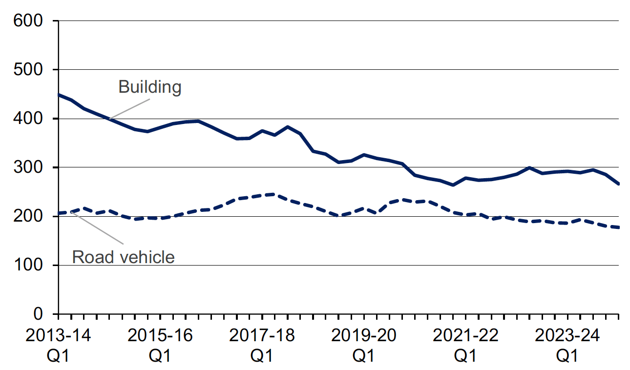 Annual number of fatal casualties in fires in Scotland, as reported by Scottish Fire and Rescue Service, 2014-15 to 2023-24. Last updated October 2024. Next update due October 2025.