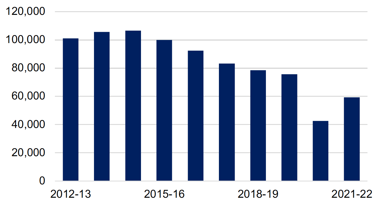 Annual number of people convicted in Scottish courts, as reported by the Scottish Government's criminal proceedings data, 2012-13 to 2021-22. Last updated October 2023. Next update due December 2024.