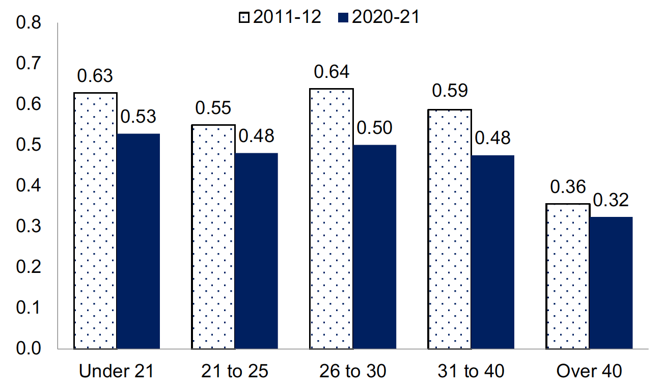 Average number of reconvictions within a year of being given a non-custodial sentence or being released from a custodial sentence : breakdown by age group, 2011-12 and 2020-21. Last updated July 2024.