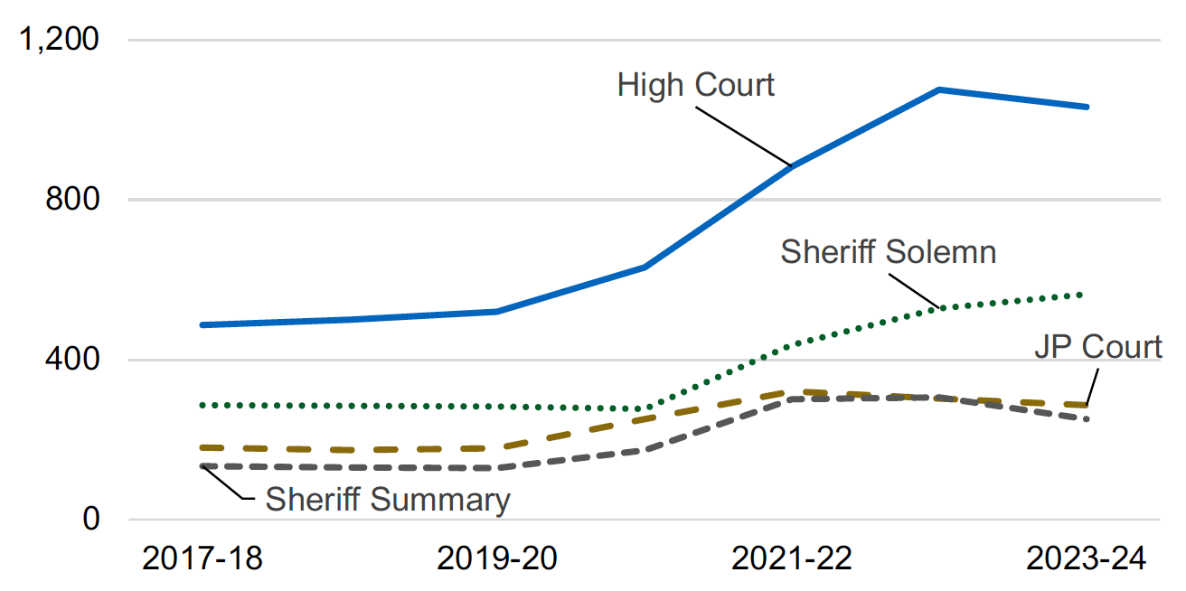 A line chart of median offence to verdict time for all accused by court type showing that this time has decreased during the latest financial year for all types of court except sheriff solemn. Last updated August 2024.