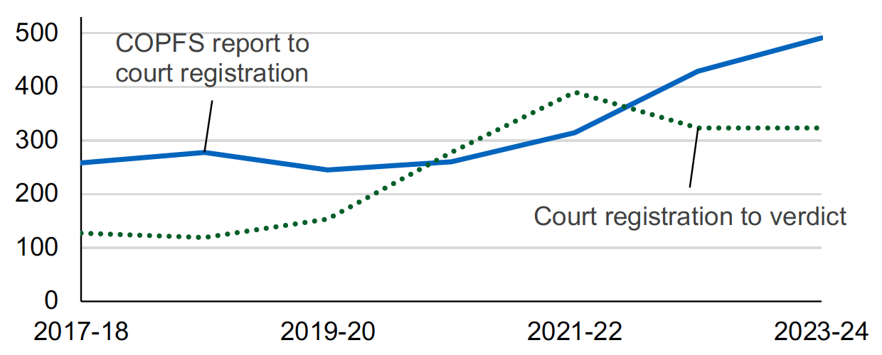 A line chart with median COPFS report to court registration and court registration to verdict times for all accused with verdicts in High Court, showing that median COPFS report to court registration time increased in the latest financial year while median court registration to verdict time remained stable. Last updated August 2024.