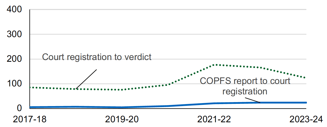 A line chart with median COPFS report to court registration and court registration to verdict times for all accused with verdicts in Sheriff Summary, showing that median COPFS report to court registration time remained stable in the latest financial year while median court registration to verdict times decreased. Last updated August 2024.