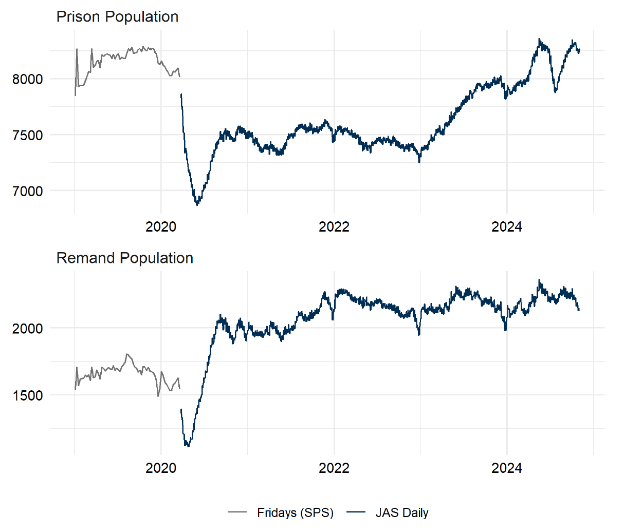 The Friday prison population overall and the remand population up to March 2020. Thereafter, daily population figures are provided. The trends are described in the body text. Last updated November 2024. Next update due December 2024.