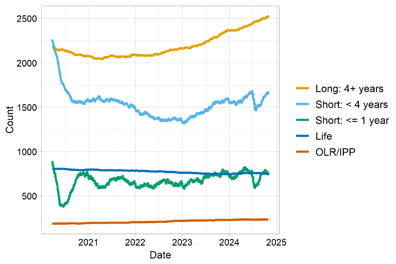 The sentenced population broken into overall sentence bands. The highest line to lowest line categories are “Long: 4 years plus” (highest line), “Short: less that 4 years”, “Short: one year or less”, “Life” (smoothly decreasing), and “Orders of Lifelong Restriction” (lowest line). The trends are described in the body text. Last updated November 2024. Next update due December 2024.