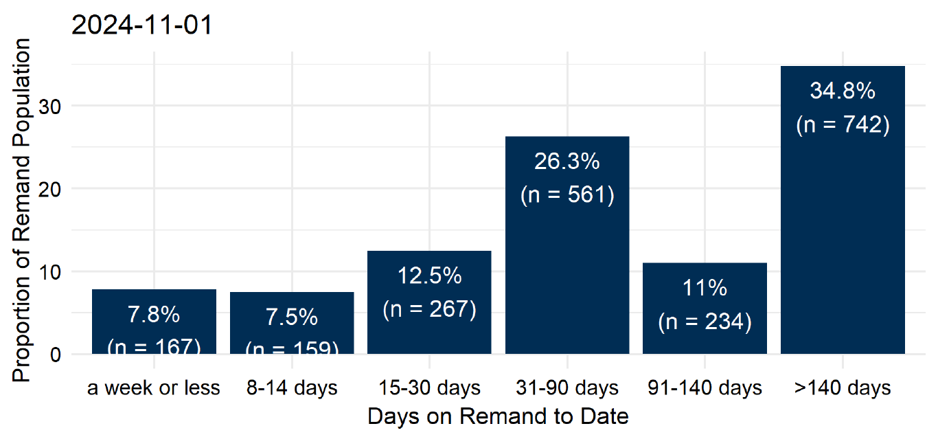 The groupings of time on remand to date for people on remand on the morning of the 1st November. The largest proportion – 35% or 742 people - had been there for over 140 days. 26% (561 people) had been on remand for 31 to 90 days. 11% (234 people) for 91 to 140 days. The remaining 593 (28%) had been on remand for 30 days or less. Last updated November 2024. Next update due December 2024.