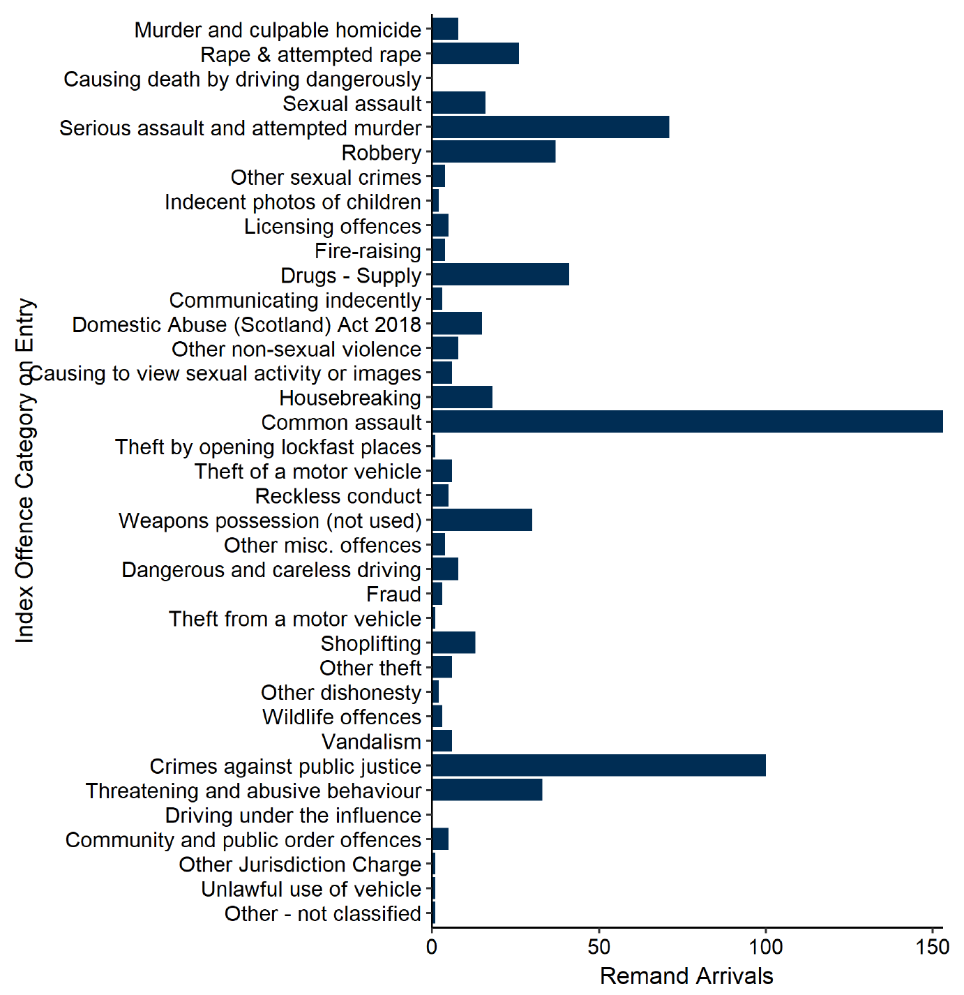 A bar chart showing the index offences of the 646 arriving to remand legal statuses in October. Most common was common assault (153), followed by crimes against public justice (100), serious assault and attempted murder (71), drugs supply (41) and robbery (37). Last updated November 2024. Next update due December 2024.