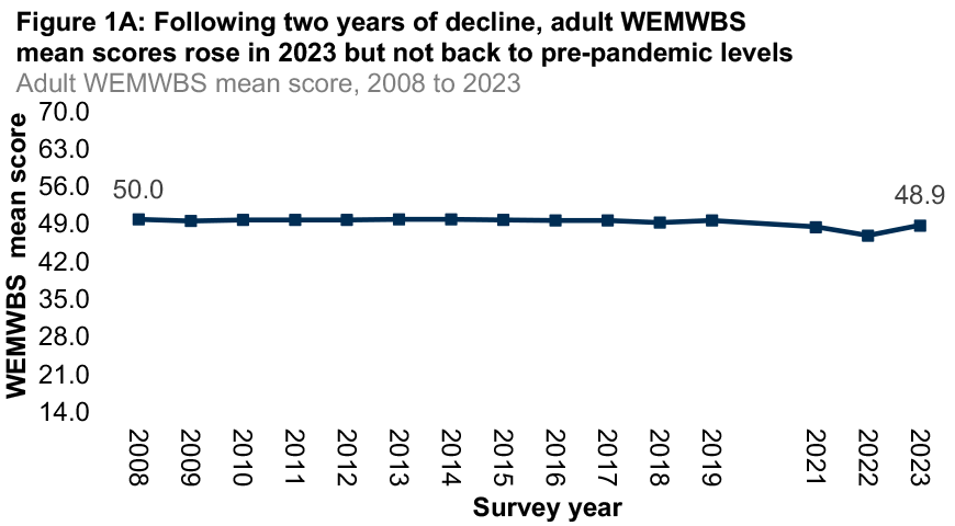 A line graph showing trends in mean WEMWBS score for all adults from 2008 to 2023. There is very little change in scores for 2008 to 2019 with a drop in 2021 and 2022. Adult WEMWBS mean scores rose in 2023 but not back to pre-pandemic levels.