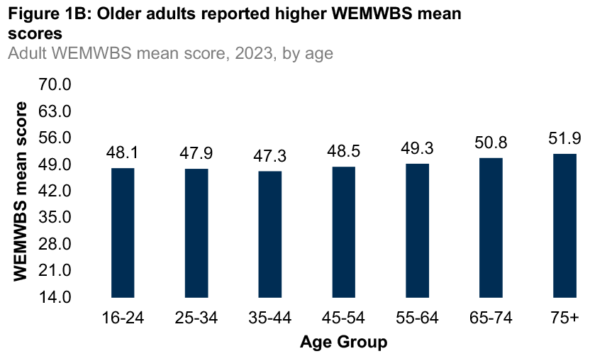 A bar graph showing differences in mean WEMWBS score for 2023 by age. The graph shows higher mental wellbeing scores were reported in older adults compared to younger adults.