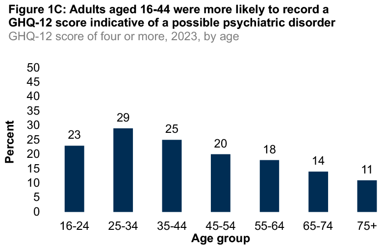 A bar graph showing differences in reports of GHQ-12 scores for 2023 by age. The graph shows that adults aged 16-44 are more likely to record a GHQ-12 score of four or more.