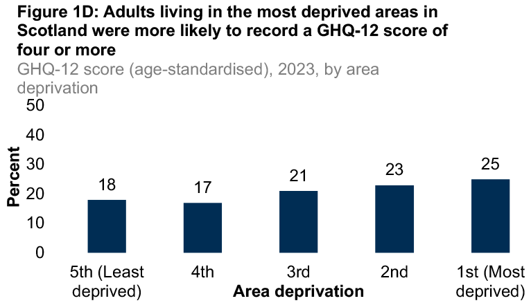 A bar graph showing differences in reports of GHQ-12 scores for 2023 by area deprivation quintile. The graph shows that adults from the most deprived areas are more likely to record a GHQ-12 score of four or more.