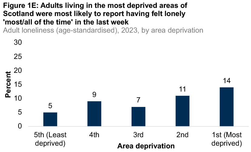 A bar graph showing differences in reports of loneliness for 2023 by area deprivation quintile. The graph shows feelings of loneliness increased with area deprivation.