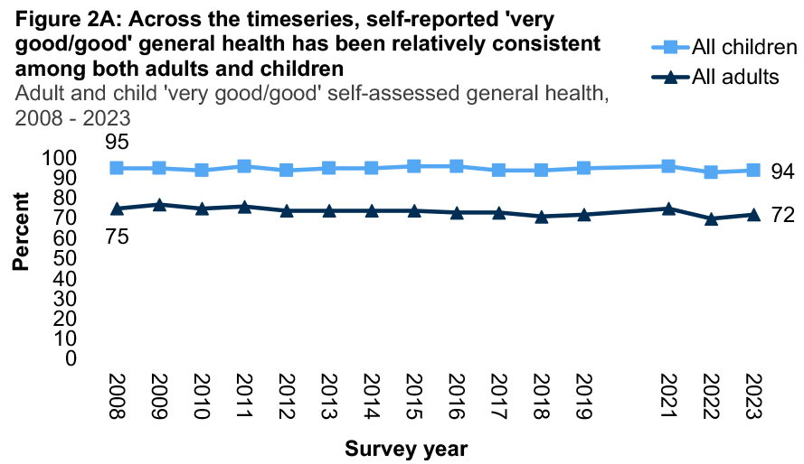 A line graph showing trends in the proportion of all children and all adults reporting good or very good general health from 2008 to 2023. The graph shows self-reported 'very good/good' general health has been relatively consistent among both adults and children across the timeseries.