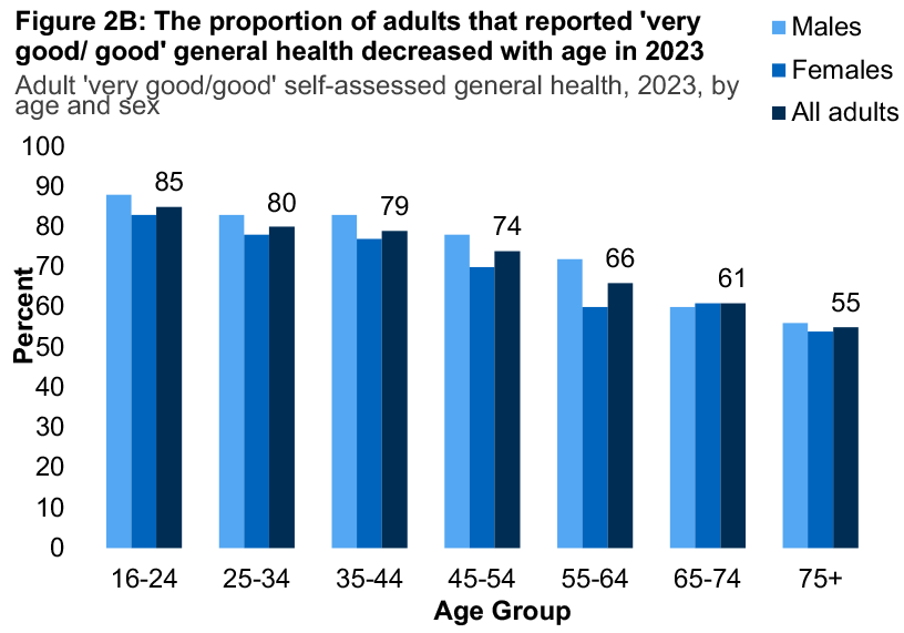 A bar graph showing differences in the proportion of people reporting good or very good general health for 2023 by age and sex. The graph shows the proportion decreasing with age for both sexes.