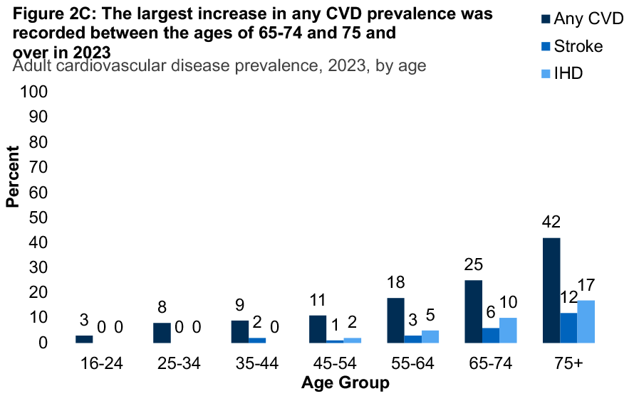 A bar graph showing differences in the proportion of people reporting cardiovascular disease (any cardiovascular disease, stroke and ischaemic heart disease) for 2023 by age. The largest increase in any cardiovascular disease prevalence was recorded between the ages of 65-74 and 75 and over.