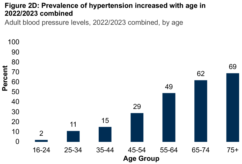 A bar graph showing differences in the proportion of people reporting hypertension in 2022/ 2023 combined by age. Prevalence of hypertension increased with age.