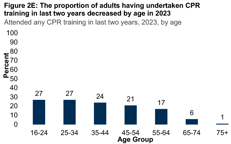 A bar graph showing the proportion of adults having undertaken CPR training in the last two year for 2023 by age. Prevalence of CPR training in the last two years decreased with age.