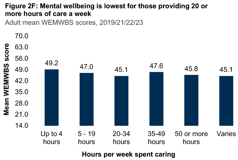 A bar graph showing differences in mean WEMWBS score for 2019/ 2021/ 2022/ 2023 combined by hours of unpaid care provided a week. The graph shows mental wellbeing scores were lowest among those who provided twenty or more hours of unpaid care a week.