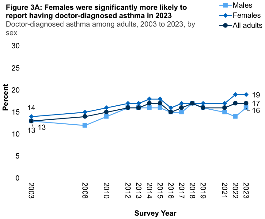 A line graph showing trends in the proportion of people reporting doctor diagnosed asthma from 2003 to 2023 by sex. The graph shows higher prevalence in females reporting doctor-diagnosed asthma in 2023.