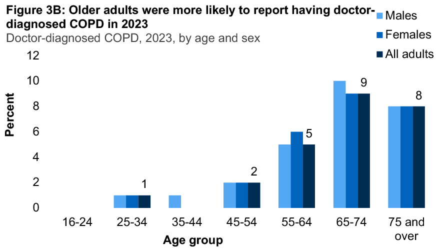 A bar graph showing differences in doctor diagnosed COPD for 2023 by sex and age. The graph shows the proportion increasing with age for males and females.