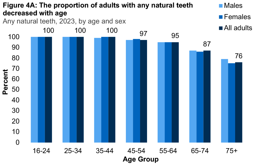 A bar graph showing the proportion of adults with any natural teeth for2023 by age and sex. The graph shows the proportion with natural teeth decreases with age for males and females.