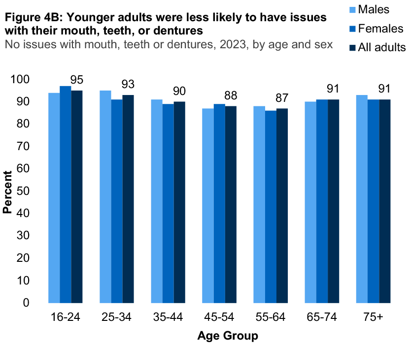 A bar graph showing the proportion of adults who reported no issues with their mouth, teeth or dentures for 2023 by age and sex. The graph shows younger adults were less likely to have issues with their mouth, teeth, or dentures.